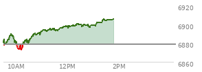 At 11:43 AM EST, the S and P 500 last traded at 6896.53,  up 18.04 points or 0.26%, which is 24.12 points above the open, 27.72 points above the low of the day, and 0.67 points below the high of the day