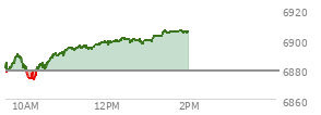 At 12:01 PM EST, the S and P 500 last traded at 6898.38,  up 19.89 points or 0.29%, which is 25.97 points above the open, 29.57 points above the low of the day, and 0.82 points below the high of the day