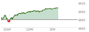 At 12:39 PM EST, the S and P 500 last traded at 6899.99,  up 21.5 points or 0.31%, which is 27.58 points above the open, 31.18 points above the low of the day, and 1.04 points below the high of the day