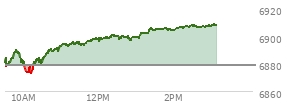 At 01:33 PM EST, the S and P 500 last traded at 6905.86,  up 27.37 points or 0.40%, which is 33.45 points above the open, 37.05 points above the low of the day, and 0.46 points below the high of the day