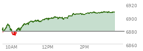 At 01:37 PM EST, the S and P 500 last traded at 6904.59,  up 26.1 points or 0.38%, which is 32.18 points above the open, 35.78 points above the low of the day, and 1.73 points below the high of the day