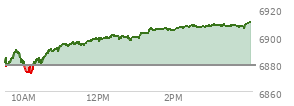 At 03:15 PM EST, the S and P 500 last traded at 6907.74,  up 29.25 points or 0.43%, which is 35.33 points above the open, 38.93 points above the low of the day, and 0.99 points below the high of the day