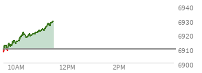 At 09:41 AM EST, the S and P 500 last traded at 6909.96,  up .17 points or 0.00%, which is 5.05 points above the open, 5.05 points above the low of the day, and 3.83 points below the high of the day