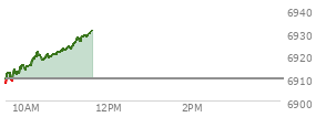 At 09:43 AM EST, the S and P 500 last traded at 6914.2,  up 4.41 points or 0.06%, which is 9.29 points above the open, 9.29 points above the low of the day, and 0.01 points below the high of the day
