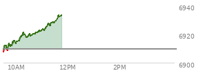 At 10:01 AM EST, the S and P 500 last traded at 6914.69,  up 4.9 points or 0.07%, which is 9.78 points above the open, 9.78 points above the low of the day, and 1.52 points below the high of the day