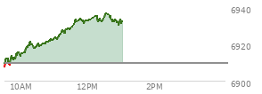 At 12:31 PM EST, the S and P 500 last traded at 6936.11,  up 26.32 points or 0.38%, which is 31.2 points above the open, 31.2 points above the low of the day, and 0.52 points below the high of the day