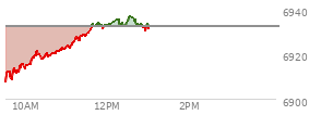 At 01:20 PM EST, the S and P 500 last traded at 6932.05,  up 22.26 points or 0.32%, which is 27.14 points above the open, 27.14 points above the low of the day, and 5.27 points below the high of the day