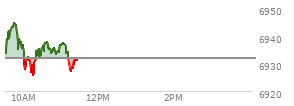 At 09:31 AM EST, the S and P 500 last traded at 6933.99,  up 1.94 points or 0.03%, which is 2.03 points below the open, 0.67 points above the low of the day, and 4.31 points below the high of the day
