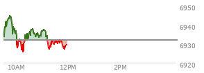 At 10:03 AM EST, the S and P 500 last traded at 6927.89,  down 4.16 points or -0.06%, which is 8.13 points below the open, 0.3 points above the low of the day, and 17.88 points below the high of the day