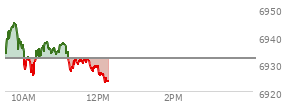 At 10:27 AM EST, the S and P 500 last traded at 6933.05,  up 1 points or 0.01%, which is 2.97 points below the open, 7.65 points above the low of the day, and 12.72 points below the high of the day