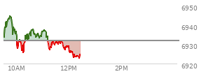 At 10:29 AM EST, the S and P 500 last traded at 6934.5,  up 2.45 points or 0.04%, which is 1.52 points below the open, 9.1 points above the low of the day, and 11.27 points below the high of the day