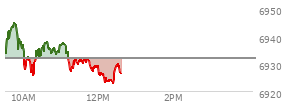 At 10:49 AM EST, the S and P 500 last traded at 6935.11,  up 3.06 points or 0.04%, which is 0.91 points below the open, 9.71 points above the low of the day, and 10.66 points below the high of the day