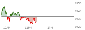 At 11:01 AM EST, the S and P 500 last traded at 6936.56,  up 4.51 points or 0.07%, which is 0.54 points above the open, 11.16 points above the low of the day, and 9.21 points below the high of the day