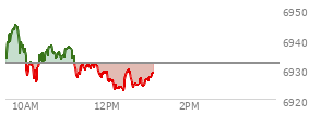 At 11:07 AM EST, the S and P 500 last traded at 6937,  up 4.95 points or 0.07%, which is 0.98 points above the open, 11.6 points above the low of the day, and 8.77 points below the high of the day