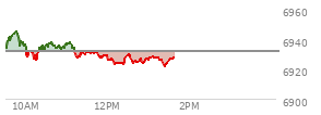 At 11:45 AM EST, the S and P 500 last traded at 6931.13,  down 0.92 points or -0.01%, which is 4.89 points below the open, 5.73 points above the low of the day, and 14.64 points below the high of the day