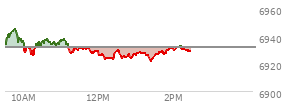 At 12:25 PM EST, the S and P 500 last traded at 6924.4,  down 7.65 points or -0.11%, which is 11.62 points below the open, 1.76 points above the low of the day, and 21.37 points below the high of the day