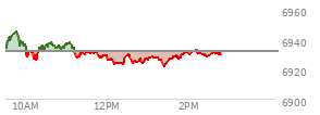 At 12:41 PM EST, the S and P 500 last traded at 6925.28,  down 6.77 points or -0.10%, which is 10.74 points below the open, 2.64 points above the low of the day, and 20.49 points below the high of the day