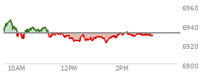 At 01:13 PM EST, the S and P 500 last traded at 6927.87,  down 4.18 points or -0.06%, which is 8.15 points below the open, 5.23 points above the low of the day, and 17.9 points below the high of the day