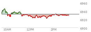 At 01:17 PM EST, the S and P 500 last traded at 6925.99,  down 6.06 points or -0.09%, which is 10.03 points below the open, 3.35 points above the low of the day, and 19.78 points below the high of the day