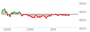 At 01:35 PM EST, the S and P 500 last traded at 6927.06,  down 4.99 points or -0.07%, which is 8.96 points below the open, 5.46 points above the low of the day, and 18.71 points below the high of the day
