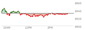 At 01:59 PM EST, the S and P 500 last traded at 6931.04,  down 1.01 points or -0.02%, which is 4.98 points below the open, 9.44 points above the low of the day, and 14.73 points below the high of the day