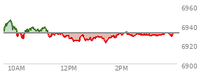 At 02:05 PM EST, the S and P 500 last traded at 6932.24,  up .19 points or 0.00%, which is 3.78 points below the open, 10.64 points above the low of the day, and 13.53 points below the high of the day