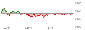 At 03:45 PM EST, the S and P 500 last traded at 6932.49,  up .44 points or 0.01%, which is 3.53 points below the open, 10.89 points above the low of the day, and 13.28 points below the high of the day
