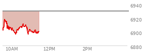At 09:41 AM EST, the S and P 500 last traded at 6915.24,  down 14.7 points or -0.21%, which is 11.64 points above the open, 17.74 points above the low of the day, and 4.97 points below the high of the day