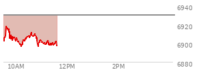 At 09:59 AM EST, the S and P 500 last traded at 6901.89,  down 28.05 points or -0.41%, which is 1.71 points below the open, 4.39 points above the low of the day, and 18.32 points below the high of the day