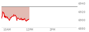 At 10:13 AM EST, the S and P 500 last traded at 6898.86,  down 31.08 points or -0.45%, which is 4.74 points below the open, 2.6 points above the low of the day, and 21.35 points below the high of the day