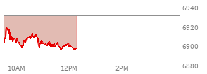 At 10:29 AM EST, the S and P 500 last traded at 6906.57,  down 23.37 points or -0.34%, which is 2.97 points above the open, 10.39 points above the low of the day, and 13.64 points below the high of the day