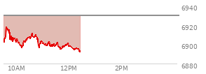 At 10:29 AM EST, the S and P 500 last traded at 6906.57,  down 23.37 points or -0.34%, which is 2.97 points above the open, 10.39 points above the low of the day, and 13.64 points below the high of the day
