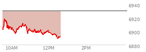 At 10:43 AM EST, the S and P 500 last traded at 6908.08,  down 21.86 points or -0.32%, which is 4.48 points above the open, 11.9 points above the low of the day, and 12.13 points below the high of the day