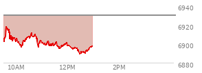 At 11:07 AM EST, the S and P 500 last traded at 6901.08,  down 28.86 points or -0.42%, which is 2.52 points below the open, 4.9 points above the low of the day, and 19.13 points below the high of the day