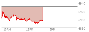 At 11:29 AM EST, the S and P 500 last traded at 6899.44,  down 30.5 points or -0.44%, which is 4.16 points below the open, 3.26 points above the low of the day, and 20.77 points below the high of the day