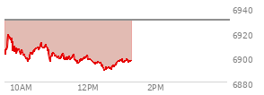 At 11:29 AM EST, the S and P 500 last traded at 6899.44,  down 30.5 points or -0.44%, which is 4.16 points below the open, 3.26 points above the low of the day, and 20.77 points below the high of the day