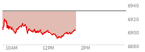 At 11:35 AM EST, the S and P 500 last traded at 6897.77,  down 32.17 points or -0.46%, which is 5.83 points below the open, 1.59 points above the low of the day, and 22.44 points below the high of the day