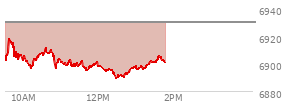 At 11:43 AM EST, the S and P 500 last traded at 6896.1,  down 33.84 points or -0.49%, which is 7.5 points below the open, 1.27 points above the low of the day, and 24.11 points below the high of the day