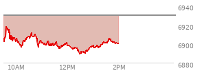 At 12:13 PM EST, the S and P 500 last traded at 6895.9,  down 34.04 points or -0.49%, which is 7.7 points below the open, 1.94 points above the low of the day, and 24.31 points below the high of the day
