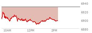 At 12:25 PM EST, the S and P 500 last traded at 6893.17,  down 36.77 points or -0.53%, which is 10.43 points below the open, 0.48 points above the low of the day, and 27.04 points below the high of the day