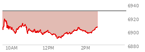 At 12:41 PM EST, the S and P 500 last traded at 6890.53,  down 39.41 points or -0.57%, which is 13.07 points below the open, 1.77 points above the low of the day, and 29.68 points below the high of the day