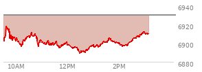 At 01:15 PM EST, the S and P 500 last traded at 6896.71,  down 33.23 points or -0.48%, which is 6.89 points below the open, 7.95 points above the low of the day, and 23.5 points below the high of the day