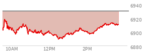 At 01:35 PM EST, the S and P 500 last traded at 6903.35,  down 26.59 points or -0.38%, which is 0.25 points below the open, 14.59 points above the low of the day, and 16.86 points below the high of the day