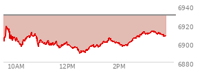 At 01:51 PM EST, the S and P 500 last traded at 6900.23,  down 29.71 points or -0.43%, which is 3.37 points below the open, 11.47 points above the low of the day, and 19.98 points below the high of the day