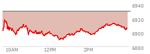 At 02:05 PM EST, the S and P 500 last traded at 6898.2,  down 31.74 points or -0.46%, which is 5.4 points below the open, 9.44 points above the low of the day, and 22.01 points below the high of the day