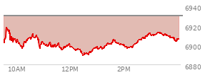 At 03:17 PM EST, the S and P 500 last traded at 6912.47,  down 17.47 points or -0.25%, which is 8.87 points above the open, 23.71 points above the low of the day, and 7.74 points below the high of the day