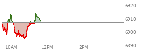 At 09:45 AM EST, the S and P 500 last traded at 6899.34,  down 6.4 points or -0.09%, which is 1.1 points below the open, 0.85 points above the low of the day, and 6.56 points below the high of the day