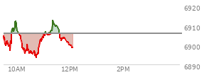 At 10:21 AM EST, the S and P 500 last traded at 6897.2,  down 8.54 points or -0.12%, which is 3.24 points below the open, 1.59 points above the low of the day, and 16.05 points below the high of the day
