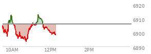 At 10:31 AM EST, the S and P 500 last traded at 6896.56,  down 9.18 points or -0.13%, which is 3.88 points below the open, 0.95 points above the low of the day, and 16.69 points below the high of the day