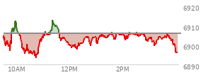 At 10:59 AM EST, the S and P 500 last traded at 6904.32,  down 1.42 points or -0.02%, which is 3.88 points above the open, 10.85 points above the low of the day, and 8.93 points below the high of the day